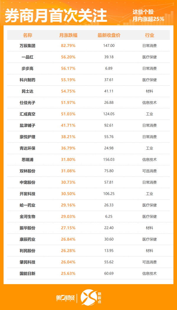在线股票配资查询门户 晓数点丨4月485股获券商首次关注！这只股距目标价还有16%上涨空间