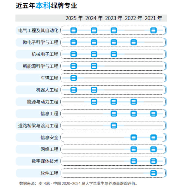 股票配资持仓 2025年本科“绿牌专业”榜单出炉 ，高校密集放开转专业门槛