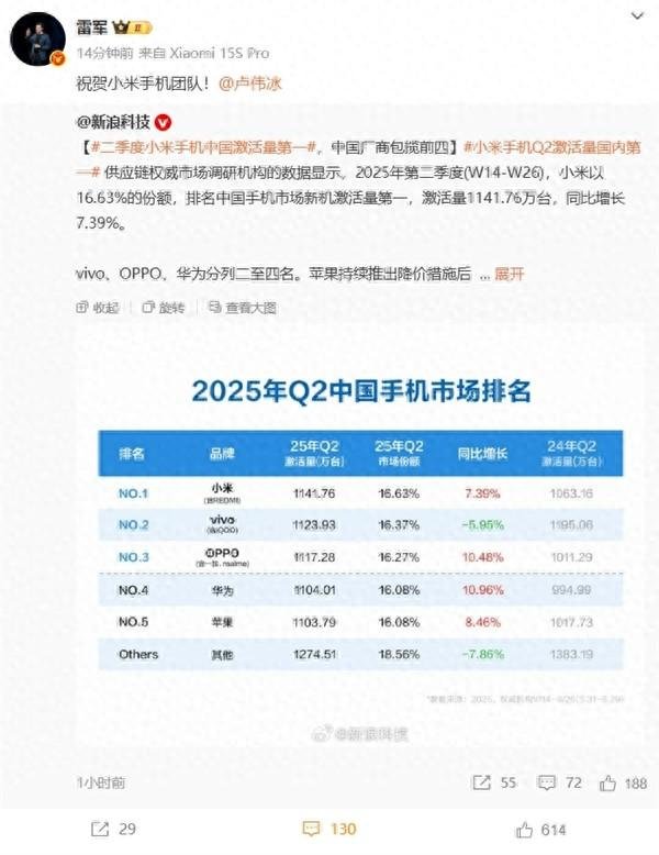 配资官方网站 小米手机Q2中国激活量第一! 雷军激动转发: 祝贺小米手机团队