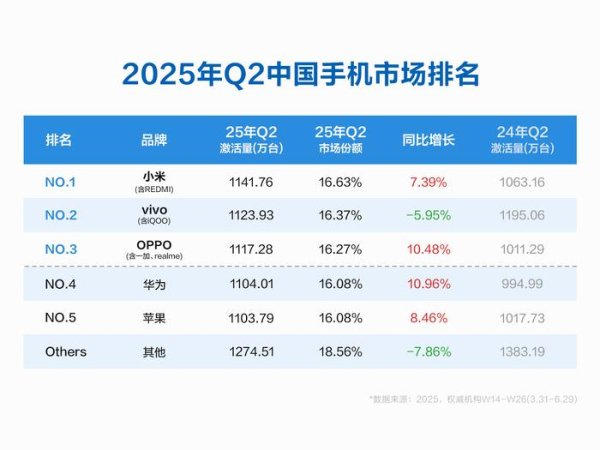 配资官方开户 中国手机季度激活量：米VO前三，华为增长11％，苹果第五